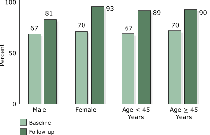 Bar chart showing awareness of 5 or more heart attack signs and symptoms among Montana state health department employees at baseline and follow-up, by sex and by age, 2003
