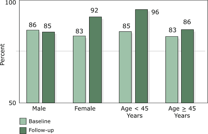 Bar chart showing awareness of need to use 911 emergency telephone services if someone is having a heart attack or stroke among Montana state health department employees at baseline and follow-up, by sex and by age, 2003