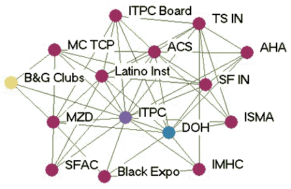 Flow chart