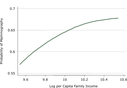 Line graph shows a curved line: At the lowest end of the earnings distribution (measured in log per capita family income), the probability of obtaining a mammogram is 57.1%, whereas at the highest end, the probability is 67.7%. 