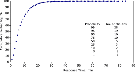 Graph that shows the following data points: The probability of a response time of 1 minute ranges from 1% to 5%; 2 minutes, 10%; 3 minutes, 25%; 5 minutes, 50%; 10 minutes, 75%, 16 minutes, 90%; 19 minutes, 95%; 28 minutes, 99%.