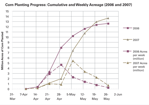 Corn planting progress: cumulative and weekly acreage in Iowa (2006 and 2007).