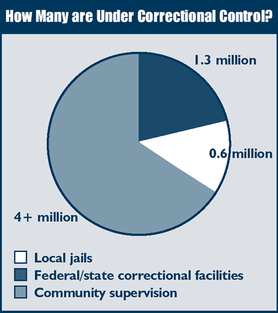 How Many are Under Correctional Control?
More than 4 million are in community supervision.
1.3 million are in federal/state correctional facilities.
0.6 million are in local jails.