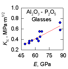 Fracture Data for Oxide Glasses
