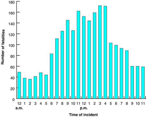 Figure 3. Work-related highway fatalities among automobile occupants by time of incident, 1992-2000. Excludes 512 cases with missing data for time of incident. (Source: CFOI special research file [excludes New York City].)