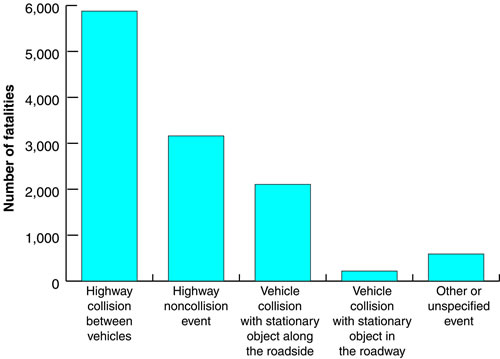 Figure 1. Work-related highway fatalities by type of event, 1992-2000. (Source: CFOI special research file [excludes New York City].)
