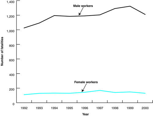 Figure 6. Work-related highway fatalities by sex, 1992-2000. (Source: CFOI special research file [excludes New York City].)