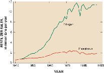 graph showing fertilizer sales