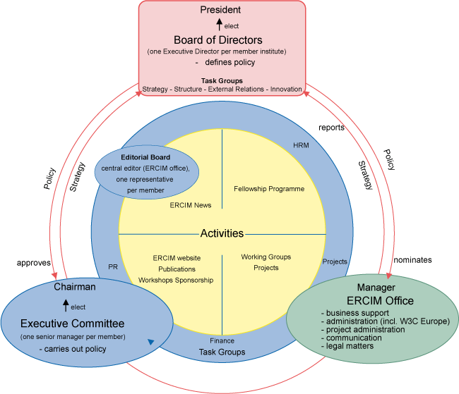 ERCIM organisational chart