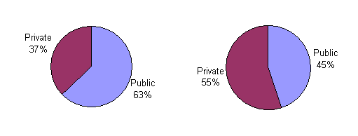 Distribution of MH and All Health Care Expenditures by Public-Private Payer, 2001