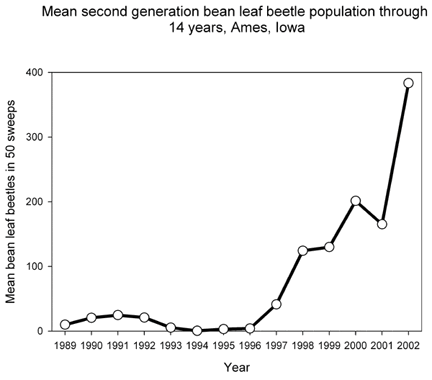 Mean second generation bean leaf beetle population over 14 years in Ames Iowa