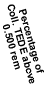 Percentage of Coll. TEDE above 0.500 rem