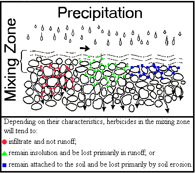 herbicide mixing zone