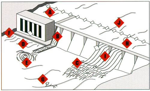 A schematic of a hydroelectric dam with potentially hazardous features noted