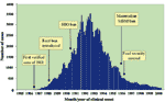 Figure. Time course of epidemic bovine spongiform encephalopathy in the United Kingdom, 1986-2000, with dates of major precautionary interventions....