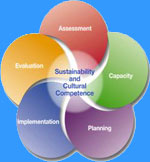 Logo: Assessment, Capacity, Planning, Implementation, Evaluation