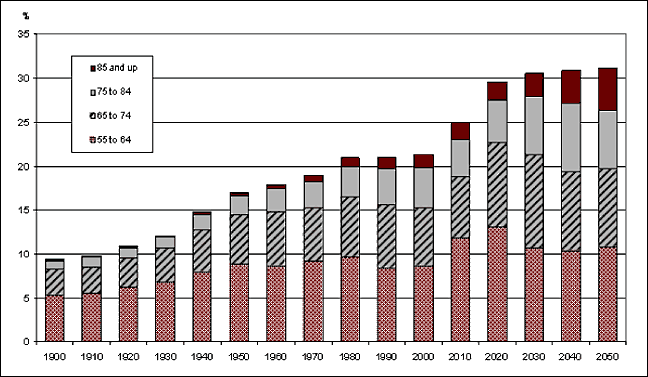 chart showing increase of age of population, that is, percent of population that is older. data in the table under http://trace.wisc.edu/docs/function-aging/#endtable1