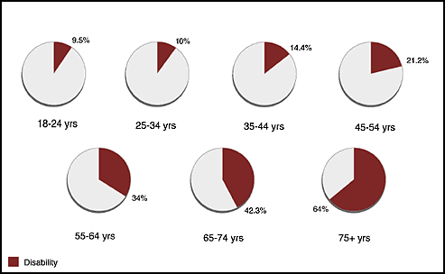 piechart showing increase of disability with aging, described at http://trace.wisc.edu/docs/function-aging/dlink/fig1.htm