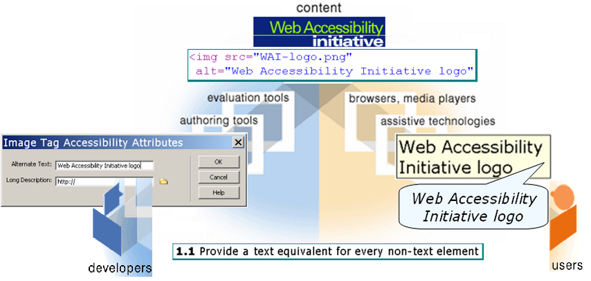 illustration showing how components relate, detailed description at http://www.w3.org/WAI/intro/components-desc#example-alt