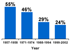 a barchart which depicts a steady decline of toothloss among United States Adults Aged 65 to 74 from the years 1957 to 2002