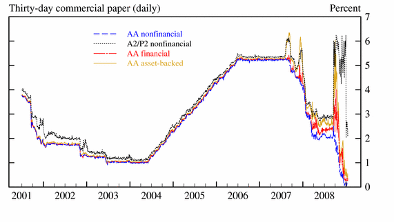 Graph of CP Discount Rate History: Thirty-day CP on a Daily Basis, Date vs. Percent.