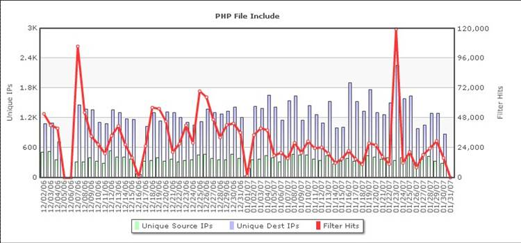 PHP File Include Attacks
