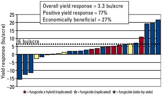 Yield response of corn to foliar fungicide applications made at growth stage VT through R1 across 26 commercial field sites in Iowa. The dotted line labeled as 6 bu/acre denotes the breakeven yield response.