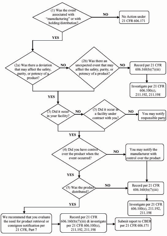 Biological Product Deviation Flow Chart for Blood and Plasma Estalbishments