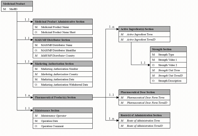 Figure 1 - Conceptual Model of the ICH M5 MedID and Data Element Set