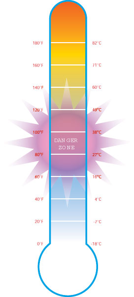 thermometer graphic showing the Danger Zone between 40 and 140 degrees Fahrenheit