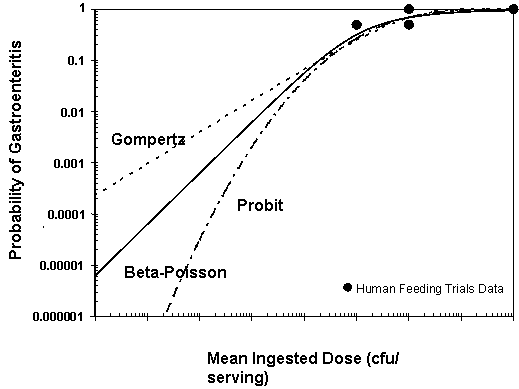 Figure III-2. Comparison of the Beta-Poisson, Gompertz, and Probit Dose-Response Models Fit to Data from Human
Feeding Studies