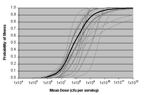 Figure III-4. Vibrio parahaemolyticus Dose-Response Curve and Uncertainty