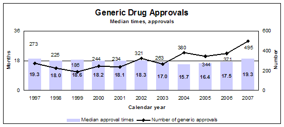 Generic Drug Approvals--Number of approvals and median approval times by calendar year data