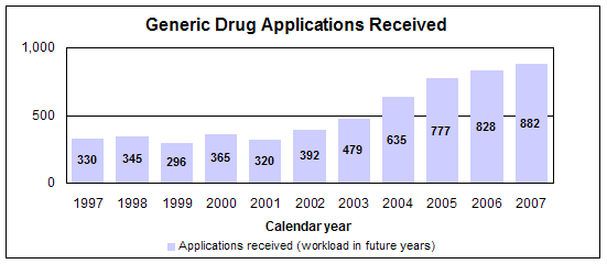 Generic Drug Applications Received (workload in future years)--Calendar year data