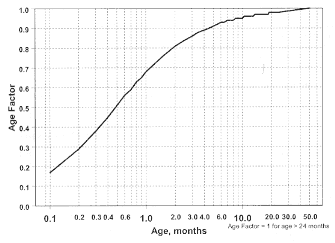 betapace graph, plotting age on a logarithmic scale