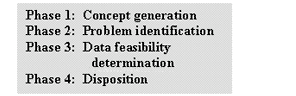 Phase 1: Concept generation; Phase 2: Problem identification; Phase 3: Data feasibility determination; Phase 4: Disposition.