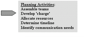 Planning Activities: Assemble teams, Develop charge, Allocate resources, Determine timeline, Identify communication needs.
