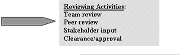 Reviewing Activities: Team review, Peer review, Stakeholder input, Clearance/approval.