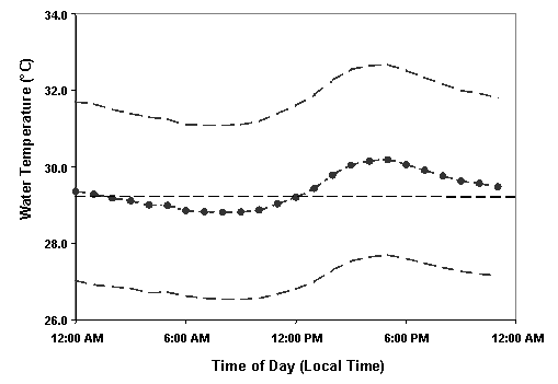 Image of Figure A5-1. Mean and Percentiles (2.5% and 97.5%) of Hourly Water Temperature Profile for Dauphin Island, AL (NBDC, July - Sept 1997)