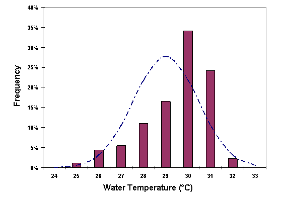 Image of Figure A5-3. Histogram of Day-to-Day Variation of Midday Water Temperature Profile and Approximating Normal Distribution Summary for Dauphin Island, AL (NBDC, July - Sept 1997)
