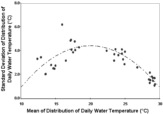 Image of Figure A5-4. Interannual Variation of the Mean and Standard Deviation of Within Season Water Temperature Distributions for Dauphin Island, AL (NBDC, 1997).