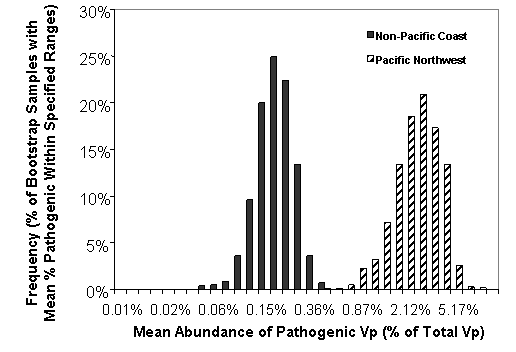 Image of Figure A5-6. Histograms of Bootstrap Uncertainty Distributions of Mean Percentage Pathogenic Based on the Beta Distribution Model of Sample-to-Sample Variation of Percentage Pathogenic Vibrio parahaemolyticus (Pacific Northwest and Non-Pacific Coastal regions).