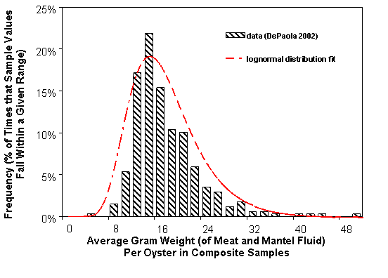 Image of Figure A5-11. Distribution of Average Oyster (Meat and Mantle Fluid) Weight Over Samples of Composites of 4-15 Oysters Collected From Retail Establishments (FDA/ISSC, 2000; DePaola, 2002).