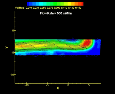 Graphical representatino of the Flow Rate