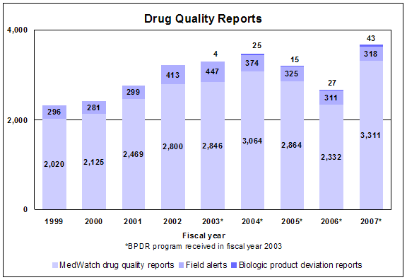 Drug quality reports