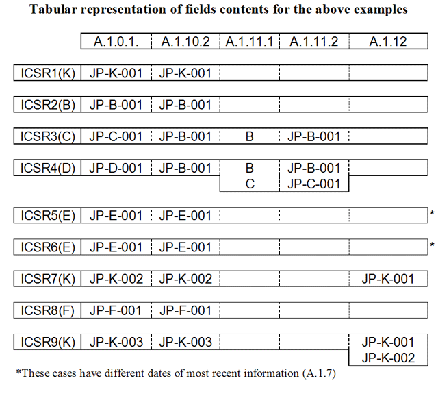 Tabular representation of fields contents for the above examples