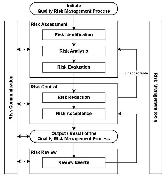 Flowchart of risk management process from initial risk assessment to event review