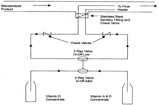 Figure 46. Vitamin Fortification. See description linked from image.
