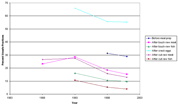 Line Graph of Percent of U.S. Population Who do Not Wash Hands or Cutting Boards Each Year