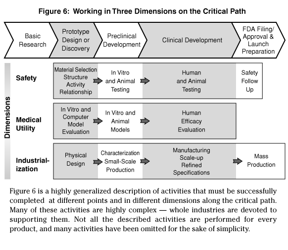 Working in Three Dimensions on the Critical Path